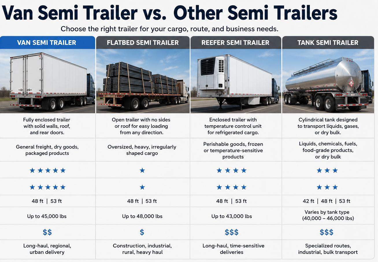 Van Semi Trailer vs. Other Semi Trailers: Which One Should You Choose?